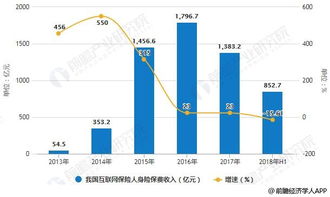 2018年中國(guó)互聯(lián)網(wǎng)保險(xiǎn)行業(yè)發(fā)展趨勢(shì)分析 新型技術(shù)助力產(chǎn)品創(chuàng)新發(fā)展與技術(shù)咨詢(xún)