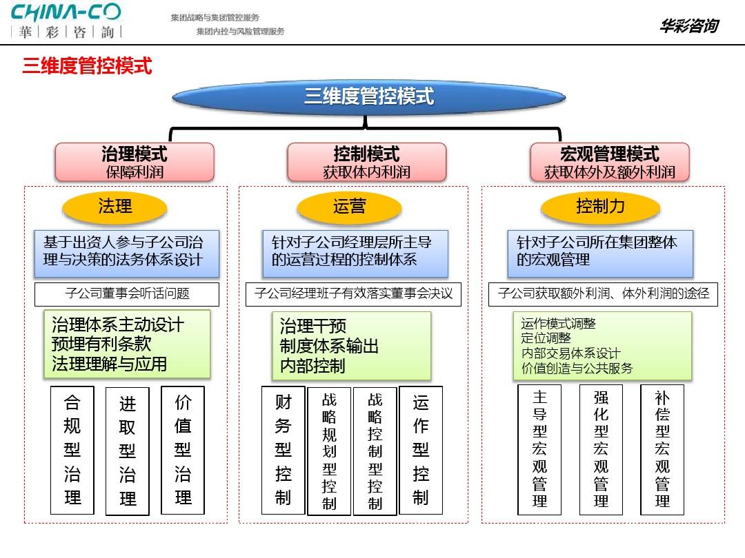 咨詢公司三維管控模式 全面風(fēng)險(xiǎn)管理咨詢服務(wù)