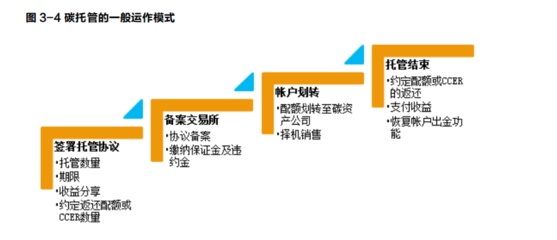 碳金融 定義、工具與風(fēng)險(xiǎn)管理咨詢服務(wù)