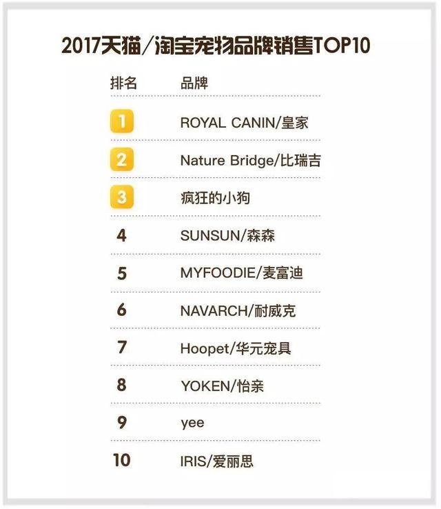 獨家!2017年天貓/淘寶寵物食品銷售TOP榜 國產品牌霸榜，主糧市場巨變